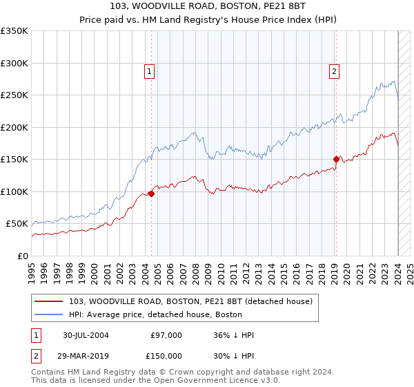 103, WOODVILLE ROAD, BOSTON, PE21 8BT: Price paid vs HM Land Registry's House Price Index