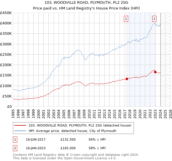 103, WOODVILLE ROAD, PLYMOUTH, PL2 2SG: Price paid vs HM Land Registry's House Price Index