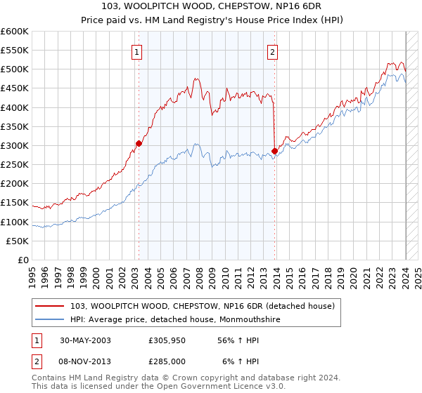 103, WOOLPITCH WOOD, CHEPSTOW, NP16 6DR: Price paid vs HM Land Registry's House Price Index