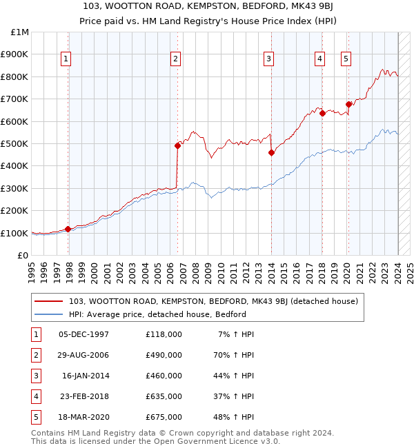 103, WOOTTON ROAD, KEMPSTON, BEDFORD, MK43 9BJ: Price paid vs HM Land Registry's House Price Index