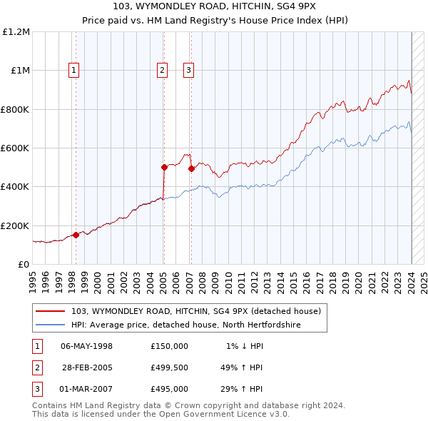 103, WYMONDLEY ROAD, HITCHIN, SG4 9PX: Price paid vs HM Land Registry's House Price Index