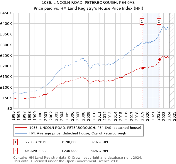 1036, LINCOLN ROAD, PETERBOROUGH, PE4 6AS: Price paid vs HM Land Registry's House Price Index