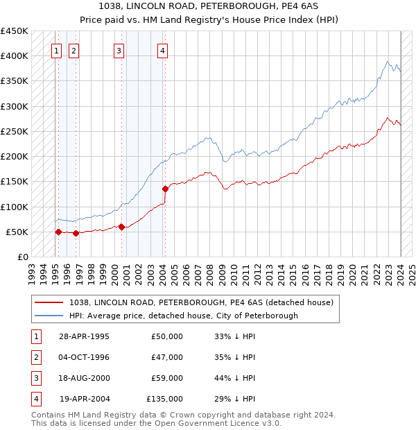 1038, LINCOLN ROAD, PETERBOROUGH, PE4 6AS: Price paid vs HM Land Registry's House Price Index