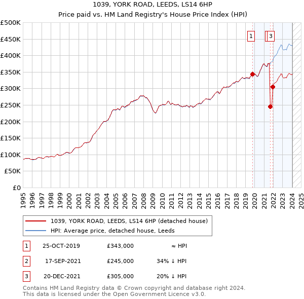 1039, YORK ROAD, LEEDS, LS14 6HP: Price paid vs HM Land Registry's House Price Index