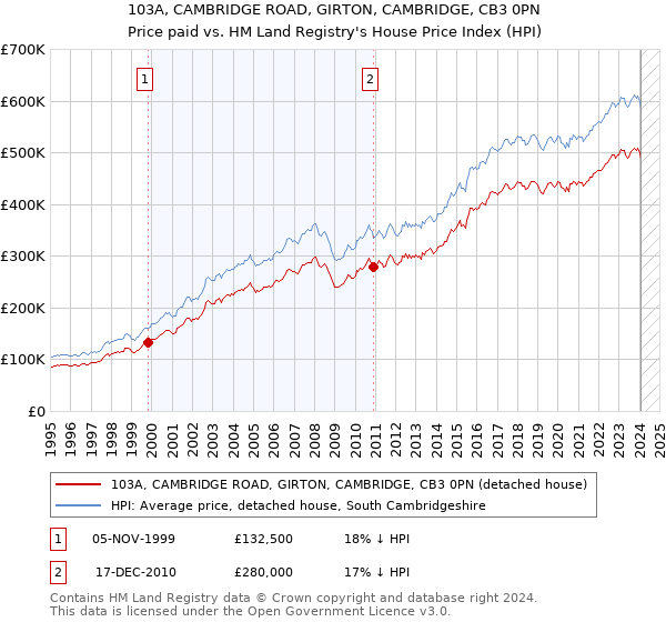 103A, CAMBRIDGE ROAD, GIRTON, CAMBRIDGE, CB3 0PN: Price paid vs HM Land Registry's House Price Index