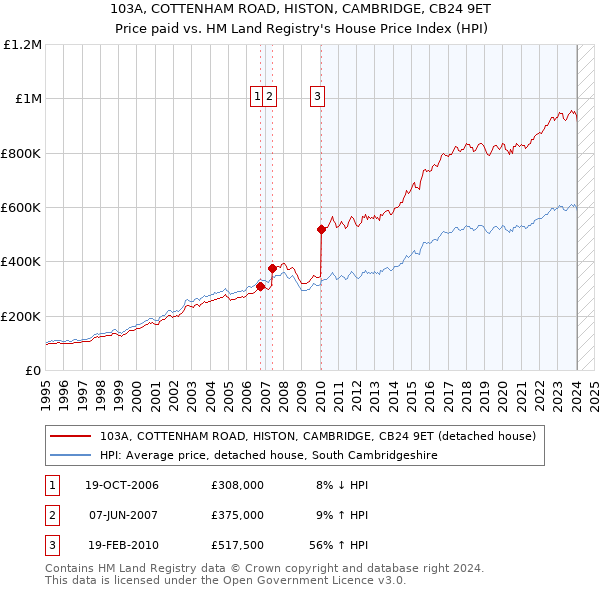 103A, COTTENHAM ROAD, HISTON, CAMBRIDGE, CB24 9ET: Price paid vs HM Land Registry's House Price Index