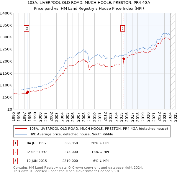 103A, LIVERPOOL OLD ROAD, MUCH HOOLE, PRESTON, PR4 4GA: Price paid vs HM Land Registry's House Price Index