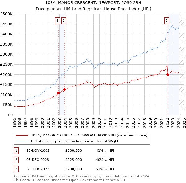 103A, MANOR CRESCENT, NEWPORT, PO30 2BH: Price paid vs HM Land Registry's House Price Index