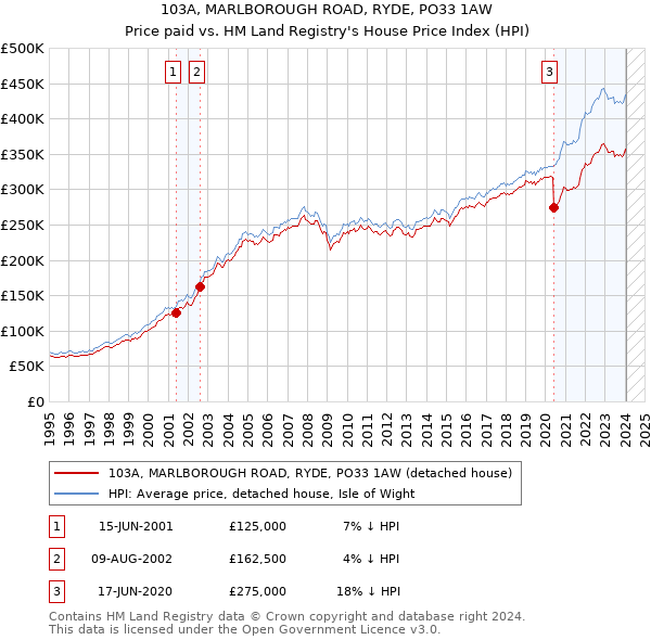 103A, MARLBOROUGH ROAD, RYDE, PO33 1AW: Price paid vs HM Land Registry's House Price Index