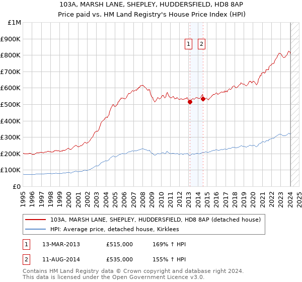 103A, MARSH LANE, SHEPLEY, HUDDERSFIELD, HD8 8AP: Price paid vs HM Land Registry's House Price Index