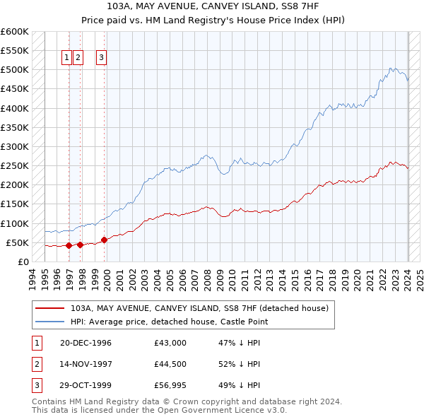 103A, MAY AVENUE, CANVEY ISLAND, SS8 7HF: Price paid vs HM Land Registry's House Price Index