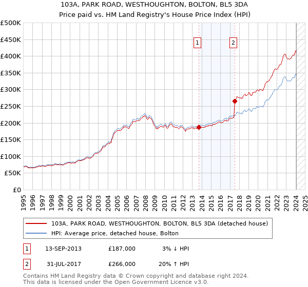 103A, PARK ROAD, WESTHOUGHTON, BOLTON, BL5 3DA: Price paid vs HM Land Registry's House Price Index
