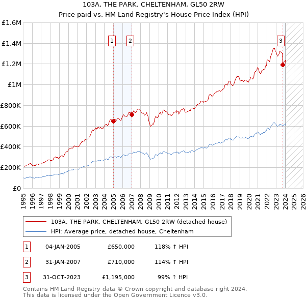 103A, THE PARK, CHELTENHAM, GL50 2RW: Price paid vs HM Land Registry's House Price Index