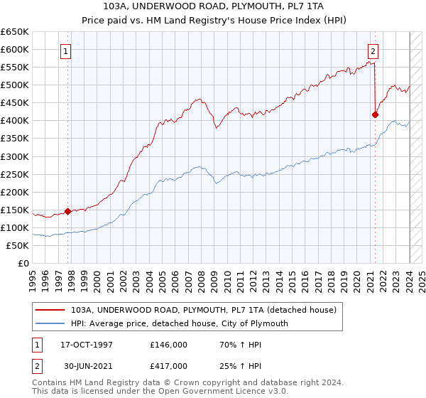 103A, UNDERWOOD ROAD, PLYMOUTH, PL7 1TA: Price paid vs HM Land Registry's House Price Index