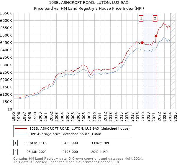 103B, ASHCROFT ROAD, LUTON, LU2 9AX: Price paid vs HM Land Registry's House Price Index