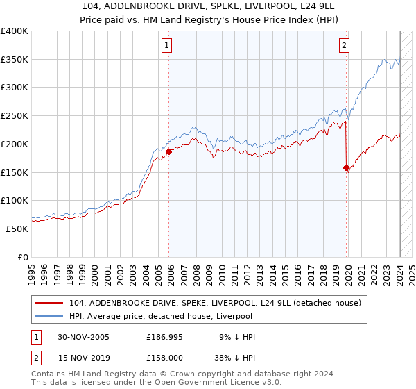 104, ADDENBROOKE DRIVE, SPEKE, LIVERPOOL, L24 9LL: Price paid vs HM Land Registry's House Price Index