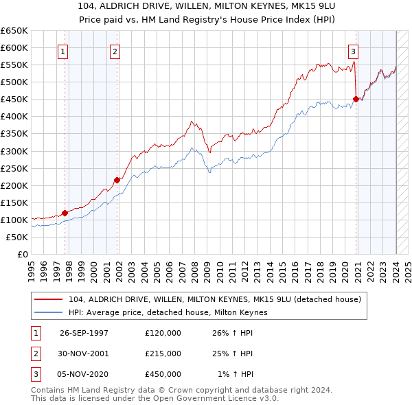 104, ALDRICH DRIVE, WILLEN, MILTON KEYNES, MK15 9LU: Price paid vs HM Land Registry's House Price Index