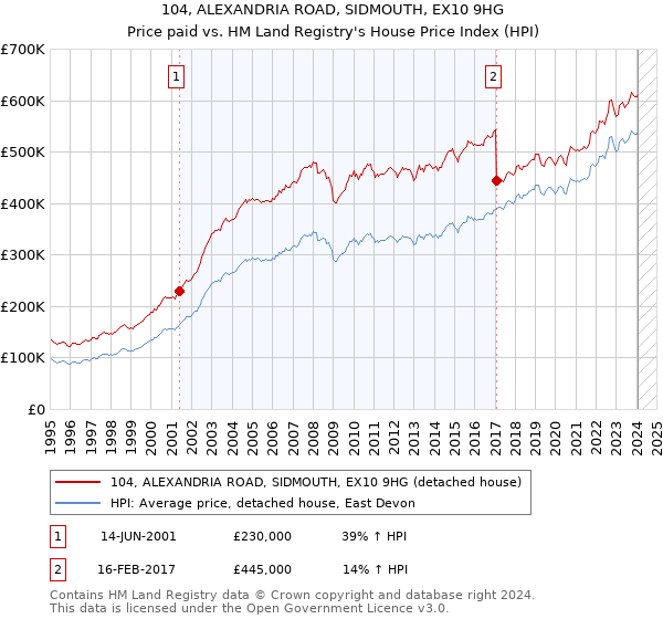 104, ALEXANDRIA ROAD, SIDMOUTH, EX10 9HG: Price paid vs HM Land Registry's House Price Index