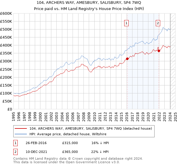104, ARCHERS WAY, AMESBURY, SALISBURY, SP4 7WQ: Price paid vs HM Land Registry's House Price Index