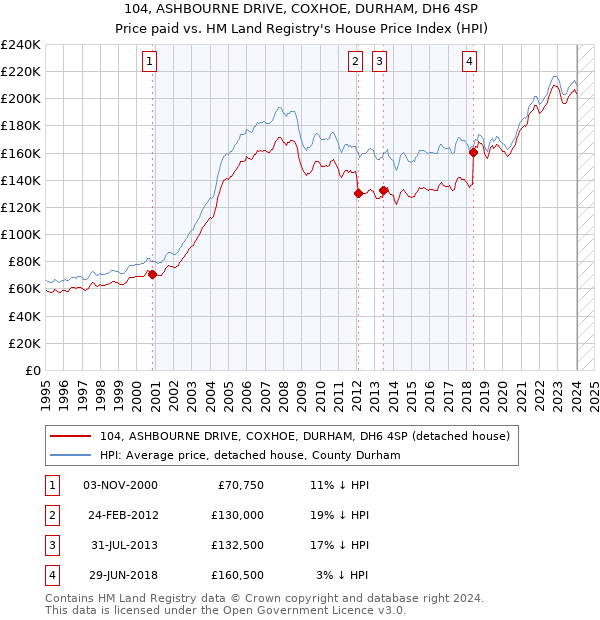 104, ASHBOURNE DRIVE, COXHOE, DURHAM, DH6 4SP: Price paid vs HM Land Registry's House Price Index