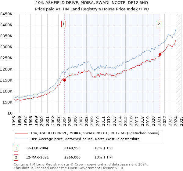 104, ASHFIELD DRIVE, MOIRA, SWADLINCOTE, DE12 6HQ: Price paid vs HM Land Registry's House Price Index