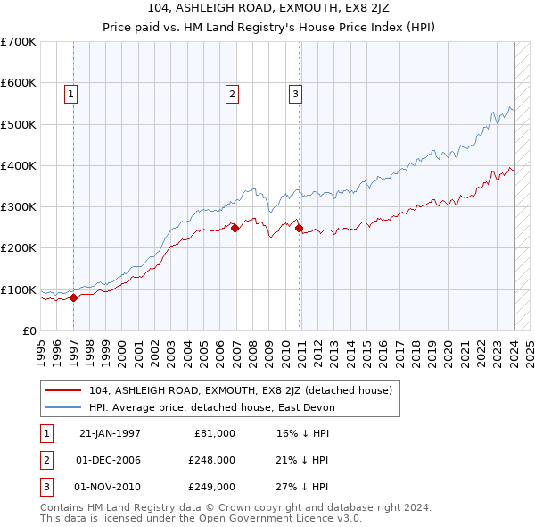 104, ASHLEIGH ROAD, EXMOUTH, EX8 2JZ: Price paid vs HM Land Registry's House Price Index