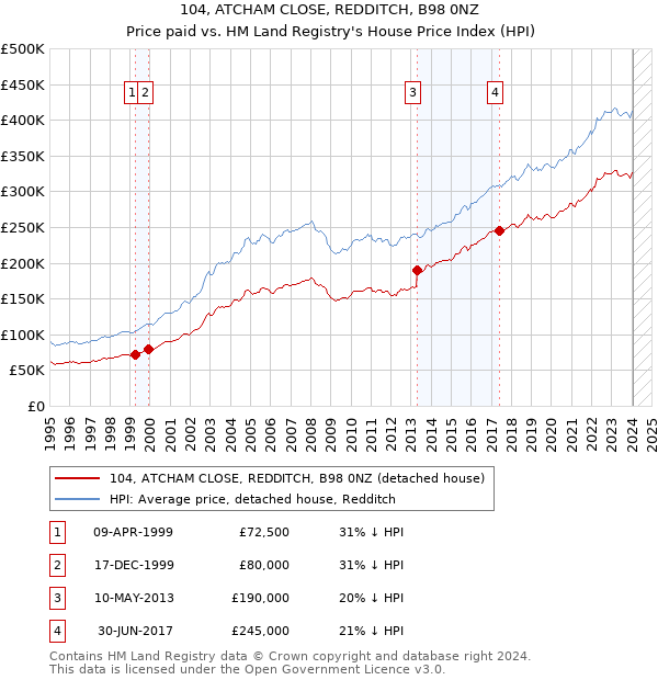 104, ATCHAM CLOSE, REDDITCH, B98 0NZ: Price paid vs HM Land Registry's House Price Index