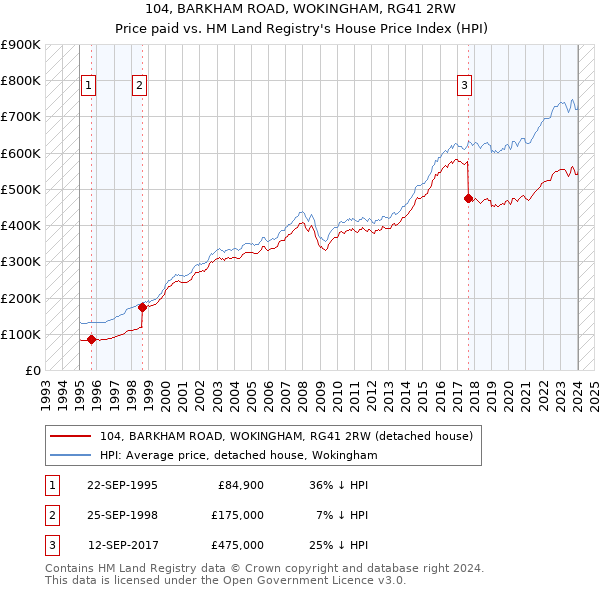 104, BARKHAM ROAD, WOKINGHAM, RG41 2RW: Price paid vs HM Land Registry's House Price Index