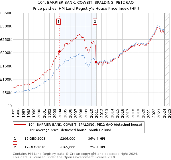 104, BARRIER BANK, COWBIT, SPALDING, PE12 6AQ: Price paid vs HM Land Registry's House Price Index