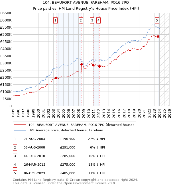 104, BEAUFORT AVENUE, FAREHAM, PO16 7PQ: Price paid vs HM Land Registry's House Price Index