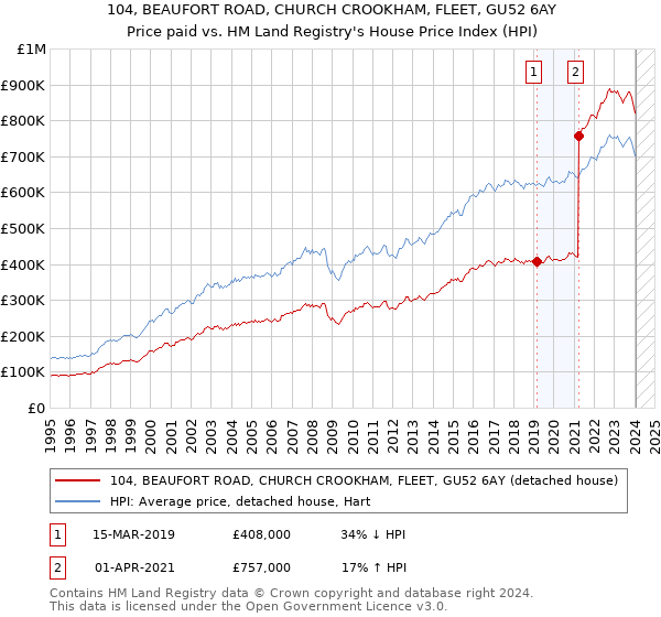 104, BEAUFORT ROAD, CHURCH CROOKHAM, FLEET, GU52 6AY: Price paid vs HM Land Registry's House Price Index