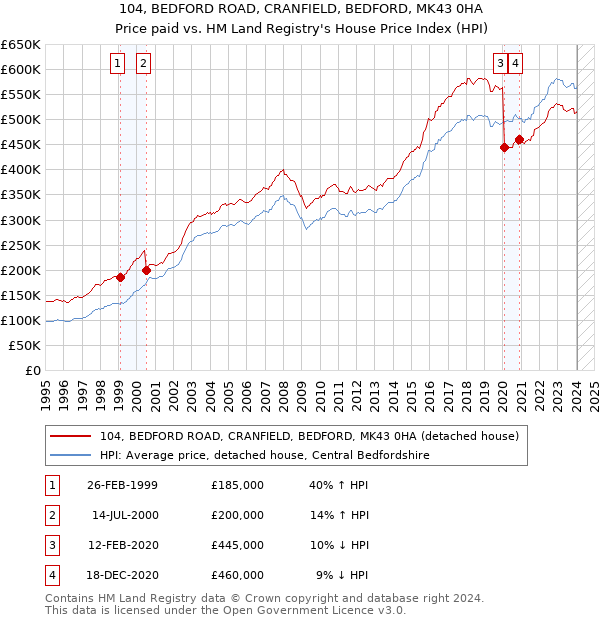 104, BEDFORD ROAD, CRANFIELD, BEDFORD, MK43 0HA: Price paid vs HM Land Registry's House Price Index