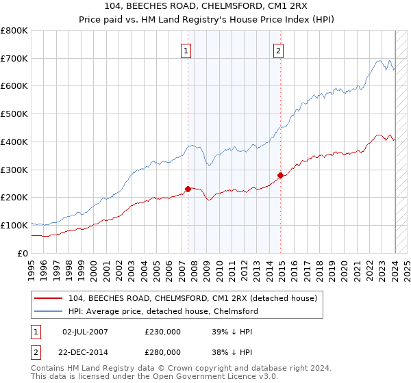 104, BEECHES ROAD, CHELMSFORD, CM1 2RX: Price paid vs HM Land Registry's House Price Index