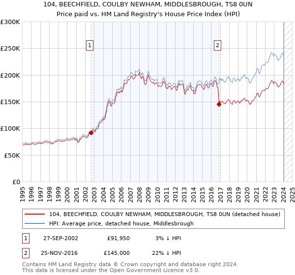 104, BEECHFIELD, COULBY NEWHAM, MIDDLESBROUGH, TS8 0UN: Price paid vs HM Land Registry's House Price Index