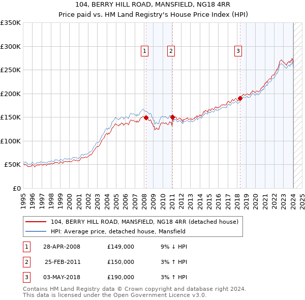 104, BERRY HILL ROAD, MANSFIELD, NG18 4RR: Price paid vs HM Land Registry's House Price Index