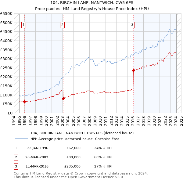 104, BIRCHIN LANE, NANTWICH, CW5 6ES: Price paid vs HM Land Registry's House Price Index