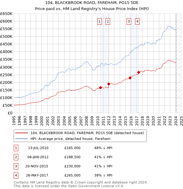 104, BLACKBROOK ROAD, FAREHAM, PO15 5DE: Price paid vs HM Land Registry's House Price Index