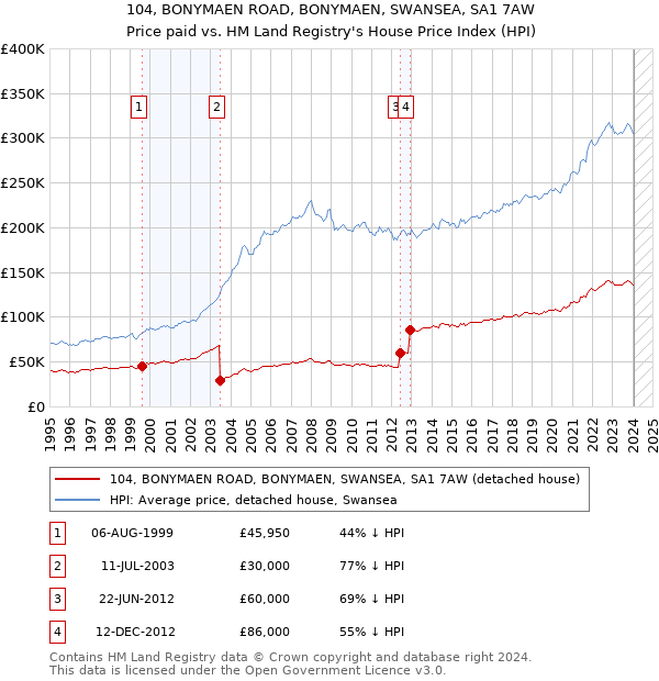 104, BONYMAEN ROAD, BONYMAEN, SWANSEA, SA1 7AW: Price paid vs HM Land Registry's House Price Index