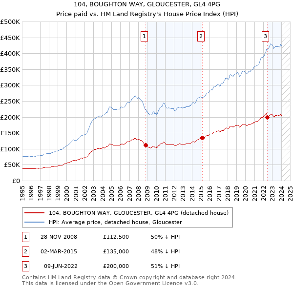 104, BOUGHTON WAY, GLOUCESTER, GL4 4PG: Price paid vs HM Land Registry's House Price Index