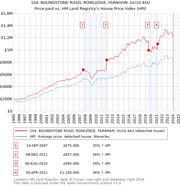 104, BOUNDSTONE ROAD, ROWLEDGE, FARNHAM, GU10 4AU: Price paid vs HM Land Registry's House Price Index