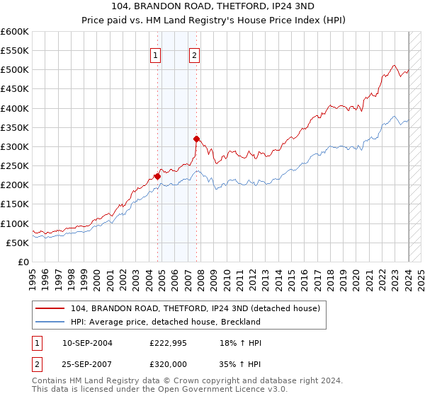 104, BRANDON ROAD, THETFORD, IP24 3ND: Price paid vs HM Land Registry's House Price Index