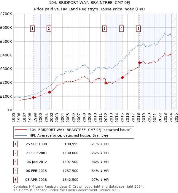 104, BRIDPORT WAY, BRAINTREE, CM7 9FJ: Price paid vs HM Land Registry's House Price Index