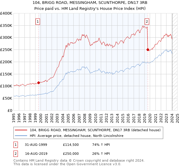 104, BRIGG ROAD, MESSINGHAM, SCUNTHORPE, DN17 3RB: Price paid vs HM Land Registry's House Price Index