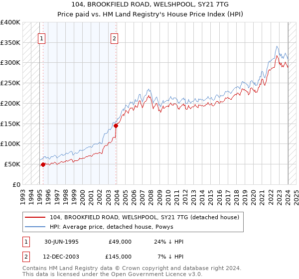 104, BROOKFIELD ROAD, WELSHPOOL, SY21 7TG: Price paid vs HM Land Registry's House Price Index