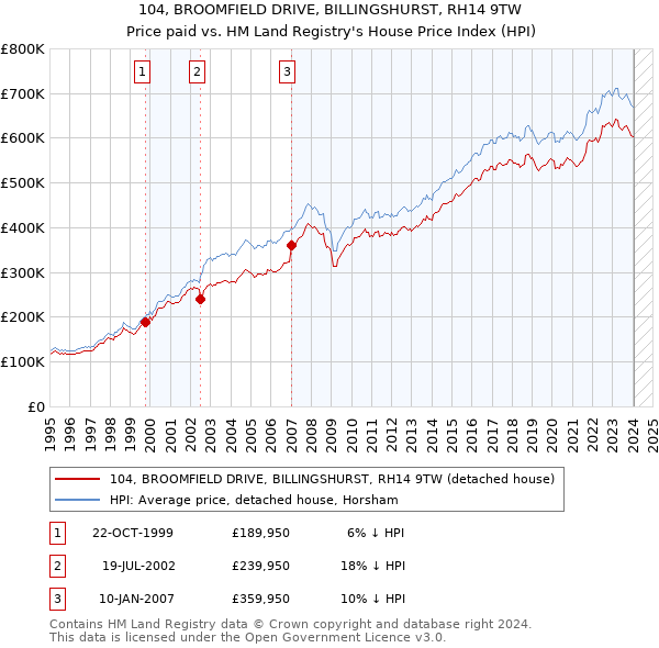 104, BROOMFIELD DRIVE, BILLINGSHURST, RH14 9TW: Price paid vs HM Land Registry's House Price Index