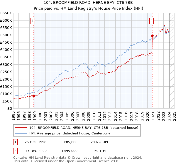 104, BROOMFIELD ROAD, HERNE BAY, CT6 7BB: Price paid vs HM Land Registry's House Price Index
