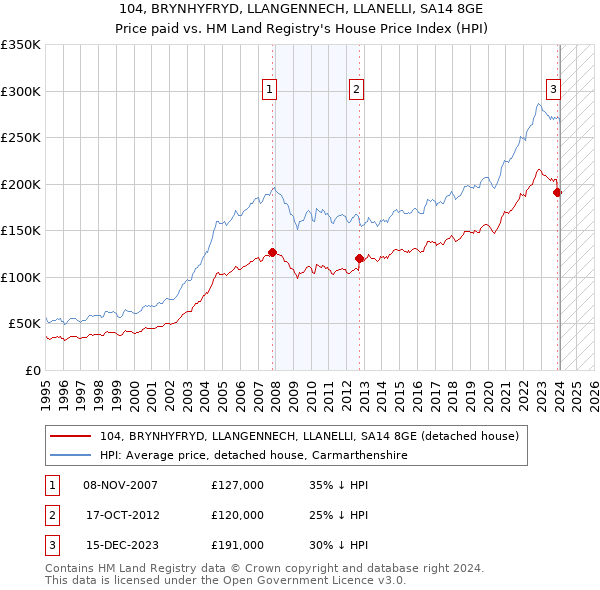 104, BRYNHYFRYD, LLANGENNECH, LLANELLI, SA14 8GE: Price paid vs HM Land Registry's House Price Index
