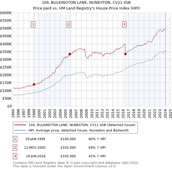 104, BULKINGTON LANE, NUNEATON, CV11 4SB: Price paid vs HM Land Registry's House Price Index