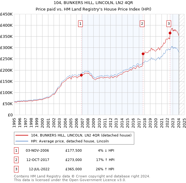 104, BUNKERS HILL, LINCOLN, LN2 4QR: Price paid vs HM Land Registry's House Price Index