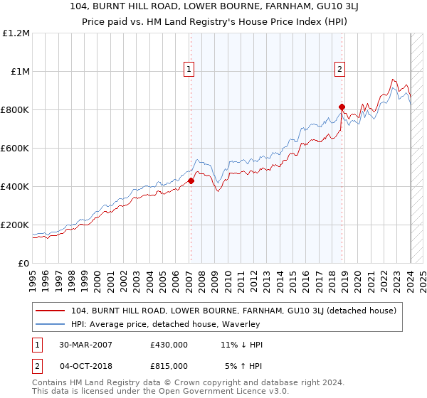 104, BURNT HILL ROAD, LOWER BOURNE, FARNHAM, GU10 3LJ: Price paid vs HM Land Registry's House Price Index